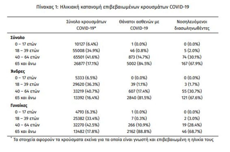 «Κοκκινίζει» ο χάρτης: 150 εισαγωγές κάθε ημέρα στα νοσοκομεία, οι μισές στην Αττική