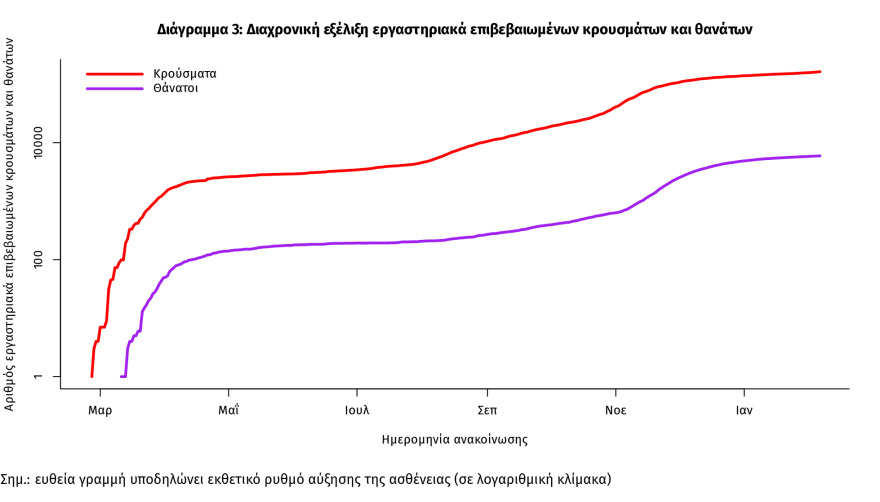 Στα 1.113 τα νέα κρούσματα - Τα 565 στην Αττική και τα 106 στη Θεσσαλονίκη