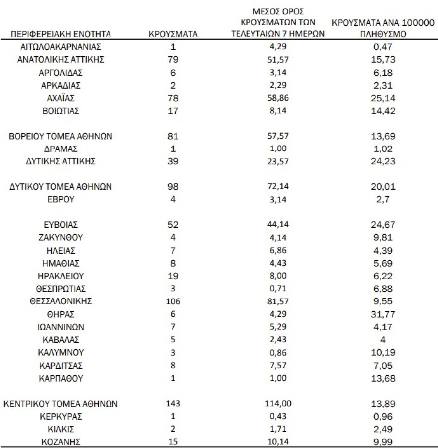 Στα 1.113 τα νέα κρούσματα - Τα 565 στην Αττική και τα 106 στη Θεσσαλονίκη