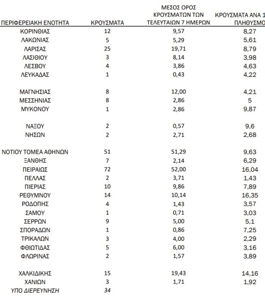 Στα 1.113 τα νέα κρούσματα - Τα 565 στην Αττική και τα 106 στη Θεσσαλονίκη