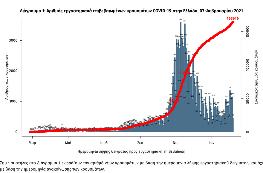 Στα 733 τα νέα κρούσματα - Τα 360 στην Αττική και τα 76 στη Θεσσαλονίκη