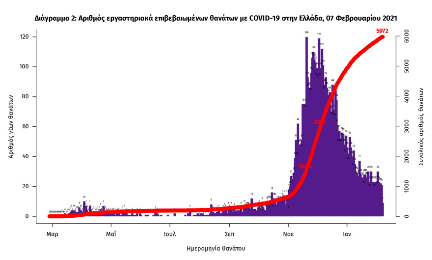Στα 733 τα νέα κρούσματα - Τα 360 στην Αττική και τα 76 στη Θεσσαλονίκη