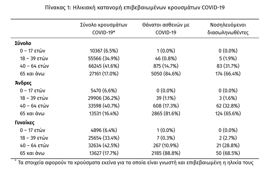 Στα 733 τα νέα κρούσματα - Τα 360 στην Αττική και τα 76 στη Θεσσαλονίκη