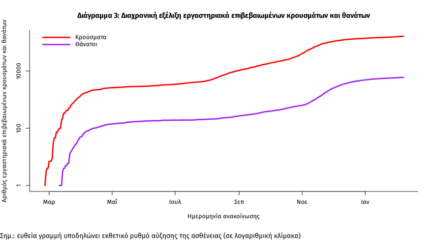 Στα 733 τα νέα κρούσματα - Τα 360 στην Αττική και τα 76 στη Θεσσαλονίκη