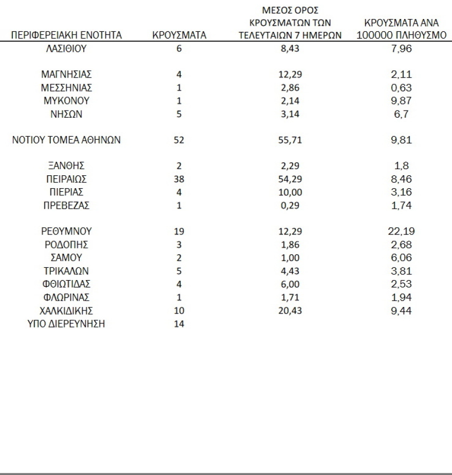 Στα 733 τα νέα κρούσματα - Τα 360 στην Αττική και τα 76 στη Θεσσαλονίκη