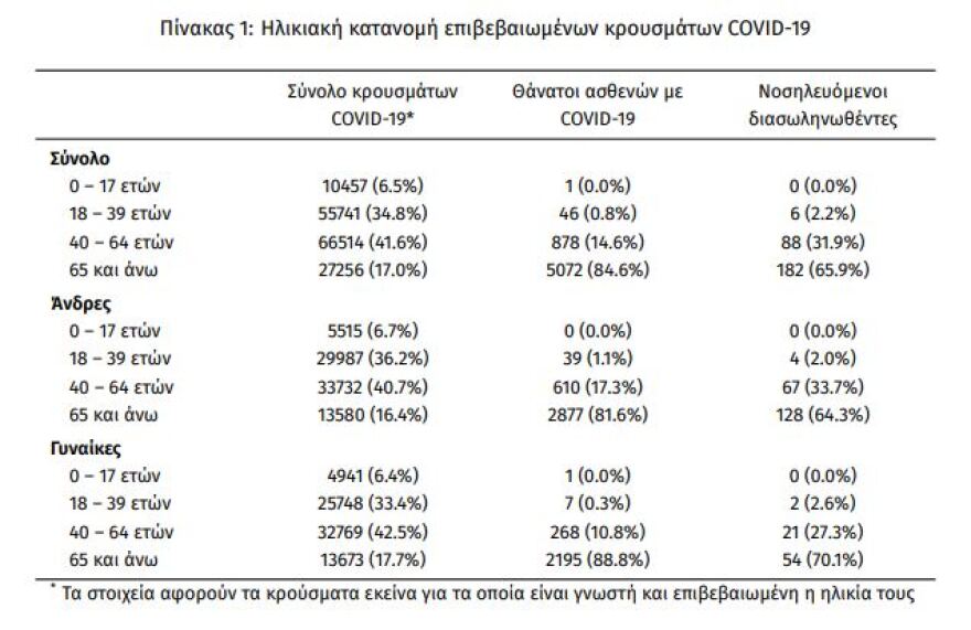 Κορωνοϊός: Στα 638 τα νέα κρούσματα - 276 οι διασωληνωμένοι, 25 θάνατοι