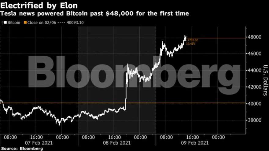 Το θαύμα του Bitcoin: Η «έκρηξη» στα 50.000 δολάρια και ο ρόλος του Mr Tesla