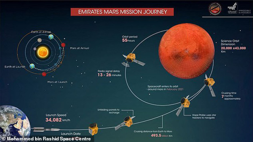 «Hope»: Τα Ηνωμένα Αραβικά Εμιράτα έφτασαν στον Άρη