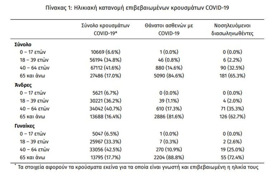 Κορωνοϊός: Στα 1.526 τα νέα κρούσματα - 277 οι διασωληνωμένοι, 20 θάνατοι