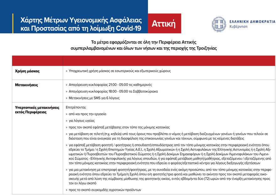Lockdown στην Αττική: Οι ανακοινώσεις Χαρδαλιά για τα μέτρα του lockdown στην Αττική - Δείτε πίνακες
