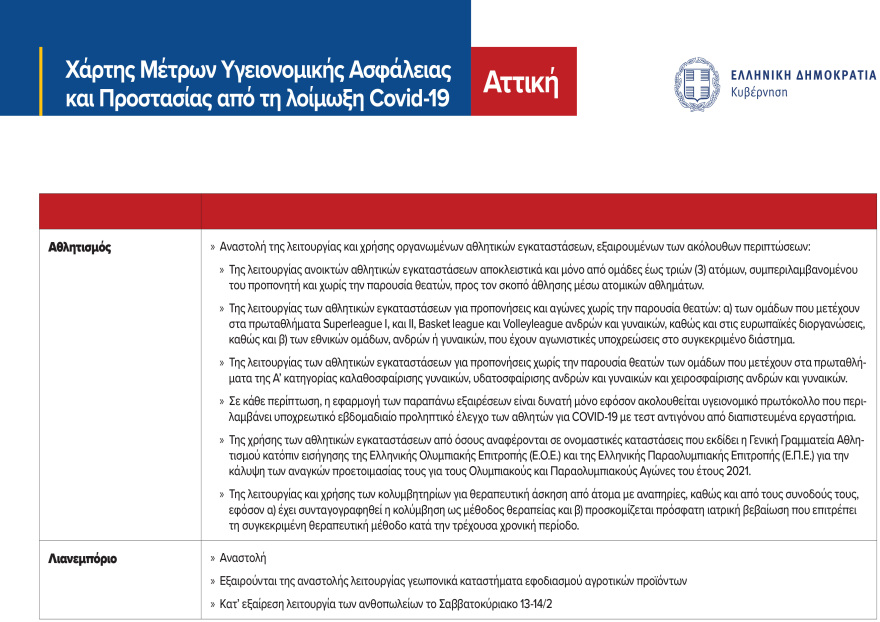 Lockdown στην Αττική: Οι ανακοινώσεις Χαρδαλιά για τα μέτρα του lockdown στην Αττική - Δείτε πίνακες