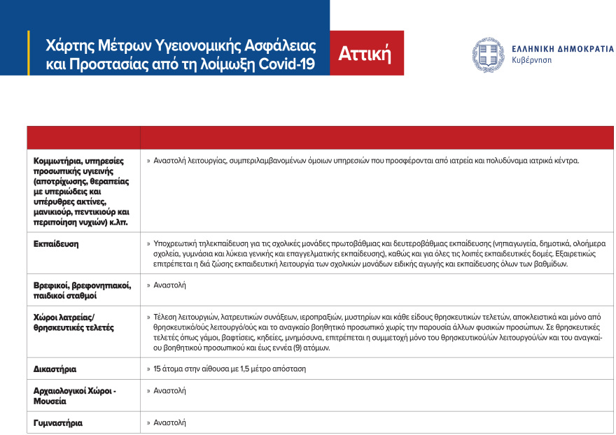 Lockdown στην Αττική: Οι ανακοινώσεις Χαρδαλιά για τα μέτρα του lockdown στην Αττική - Δείτε πίνακες