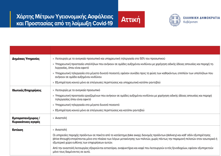 Lockdown στην Αττική: Οι ανακοινώσεις Χαρδαλιά για τα μέτρα του lockdown στην Αττική - Δείτε πίνακες