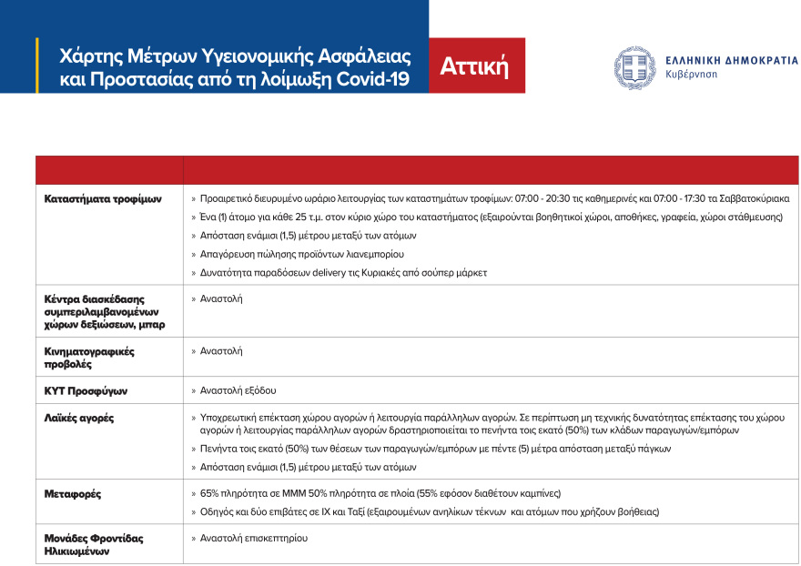 Lockdown στην Αττική: Οι ανακοινώσεις Χαρδαλιά για τα μέτρα του lockdown στην Αττική - Δείτε πίνακες