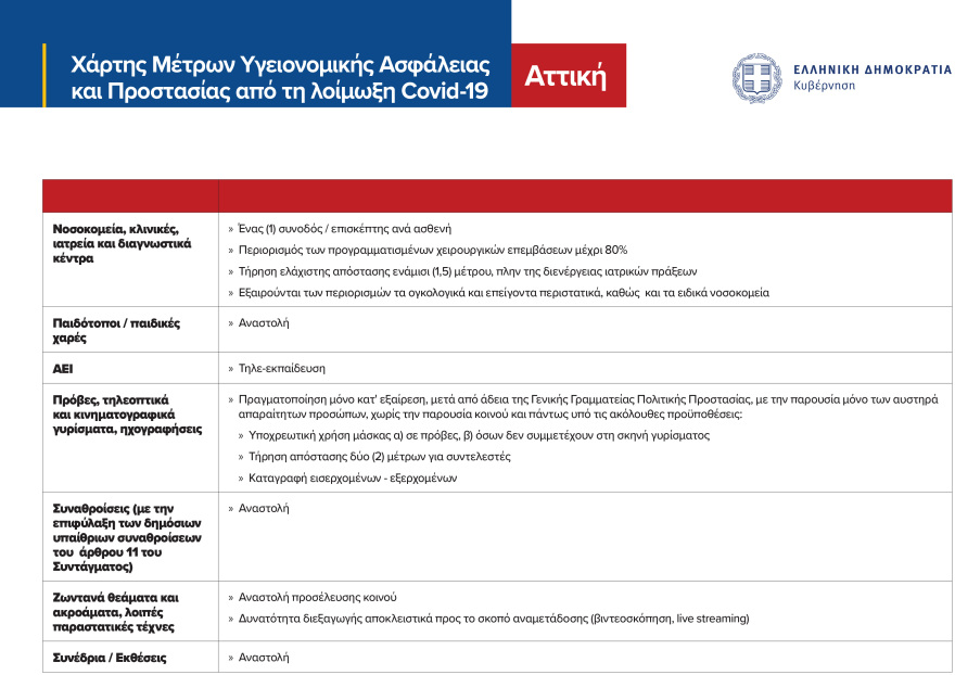 Lockdown στην Αττική: Οι ανακοινώσεις Χαρδαλιά για τα μέτρα του lockdown στην Αττική - Δείτε πίνακες