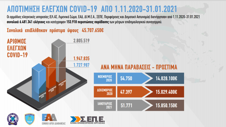 Lockdown: Πρόστιμα άνω των 45 εκατ. ευρώ από 1η Νοεμβρίου 