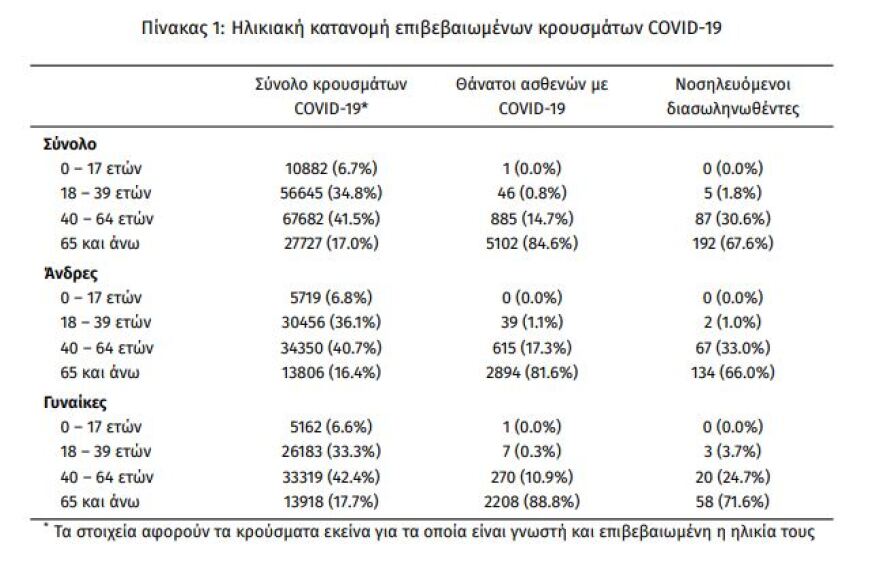 Στα 1.496 τα νέα κρούσματα - 795 κρούσματα εντοπίστηκαν στην Αττική  