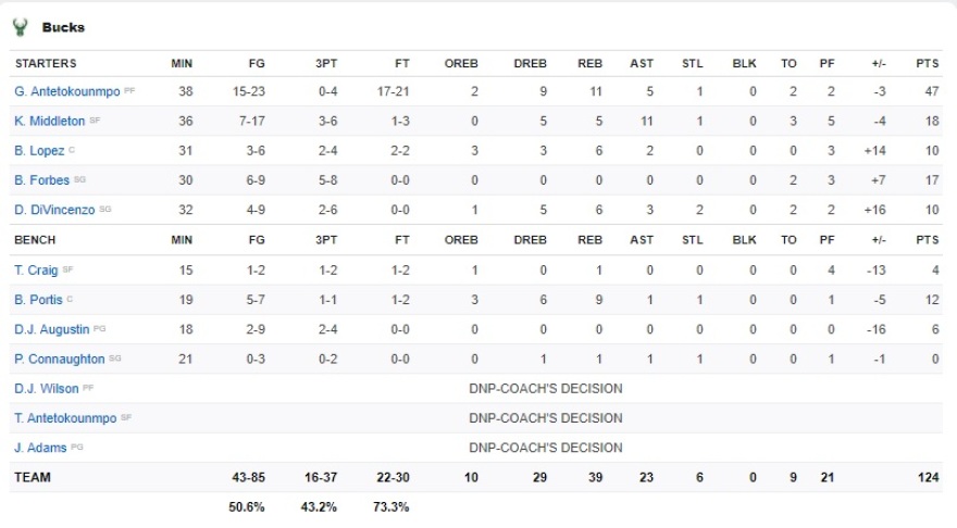 Μοιραίος για τους Μπακς σε μυθική εμφάνιση ο Γιάννης