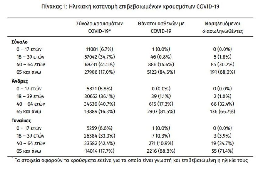 Κορωνοϊός: Στα 1.327 τα νέα κρούσματα - Τα 676 στην Αττική 