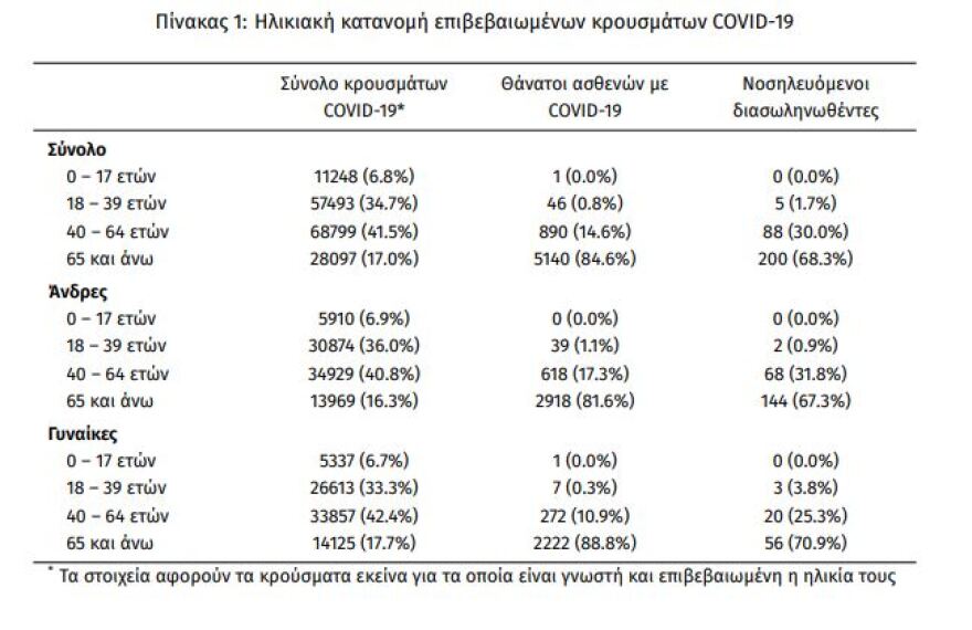 Κορωνοϊός: Στα 1.410 τα νέα κρούσματα - Τα 762 στην Αττική