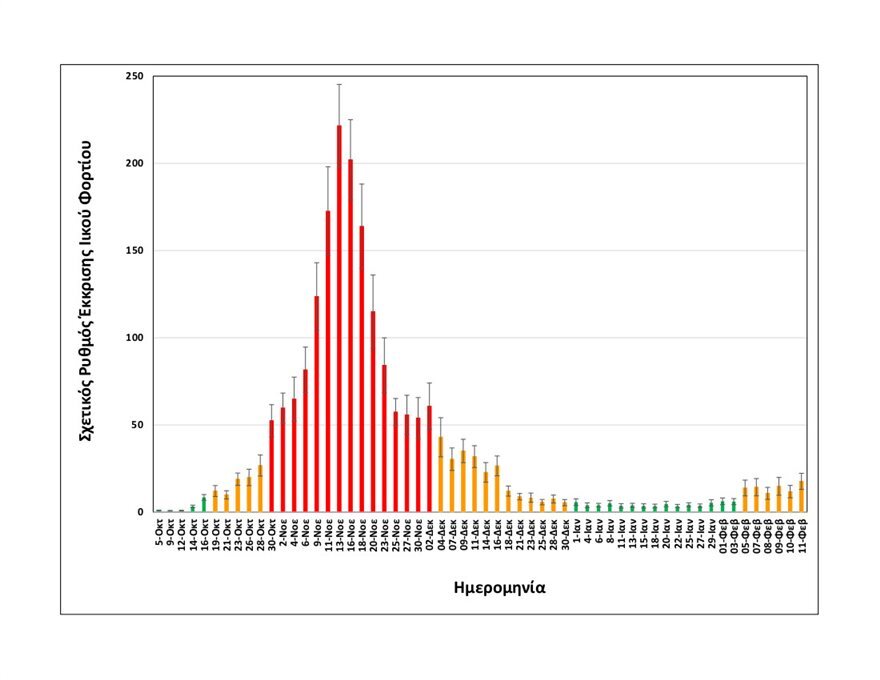 Κορωνοϊός: Αυξάνεται πάλι η πίεση στο ΕΣΥ - Έφτασαν τους 300 οι διασωληνωμένοι