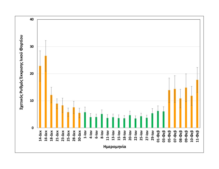 Μικρή αύξηση του ιικού φορτίου δείχνουν τα λύματα της Θεσσαλονίκης