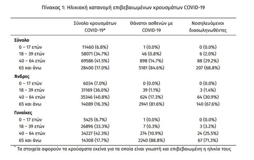 Στα 662 τα νέα κρούσματα - 301 οι διασωληνωμένοι, 23 θάνατοι