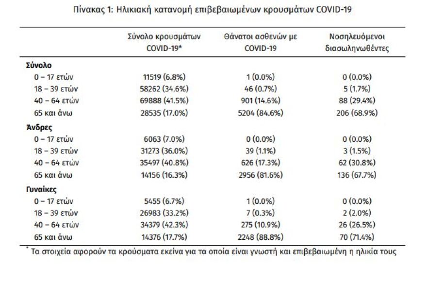 Κορωνοϊός: Στα 698 τα νέα κρούσματα - 299 οι διασωληνωμένοι, 26 θάνατοι