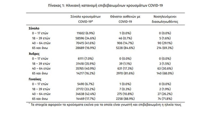 Στα 1.121 τα νέα κρούσματα - 309 οι διασωληνωμένοι, 29 θάνατοι