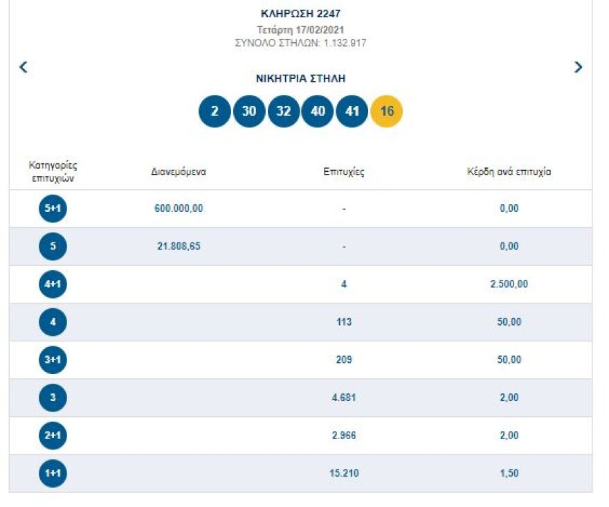 Νέο τζακ ποτ στην κλήρωση του Τζόκερ - Δείτε τους αριθμούς