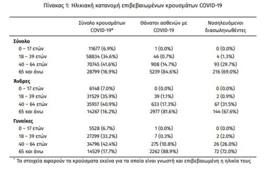 Kορωνοϊός: Στα 755 τα νέα κρούσματα - 313 οι διασωληνωμένοι, 13 θάνατοι