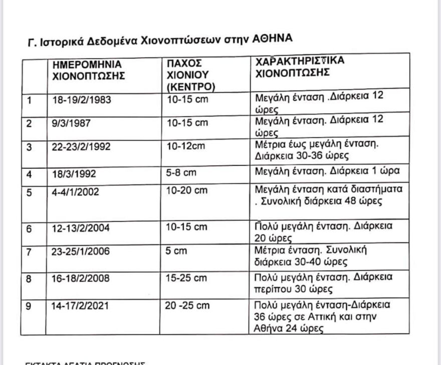 Κακοκαιρία «Μήδεια» - ΕΜΥ: Μια από τις εντονότερες χιονοπτώσεις των τελευταίων 40 ετών στην Αθήνα