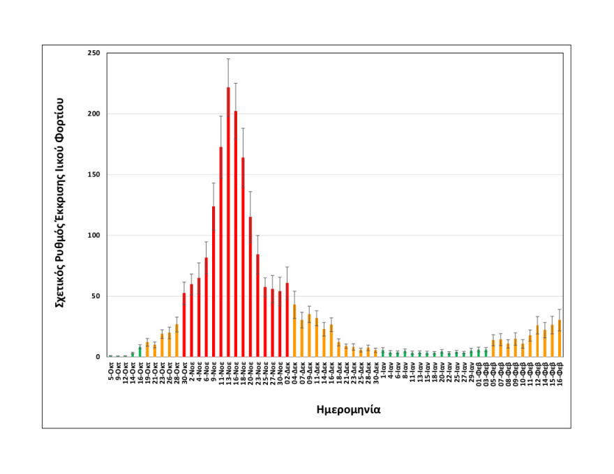 Θεσσαλονίκη: Συνεχίζει να αυξάνεται το ιικό φορτίο στα λύματα 