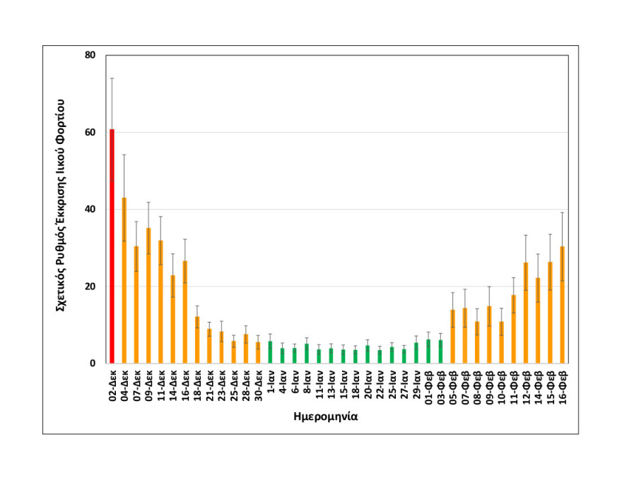 Θεσσαλονίκη: Συνεχίζει να αυξάνεται το ιικό φορτίο στα λύματα 