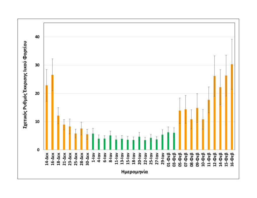 Θεσσαλονίκη: Συνεχίζει να αυξάνεται το ιικό φορτίο στα λύματα 