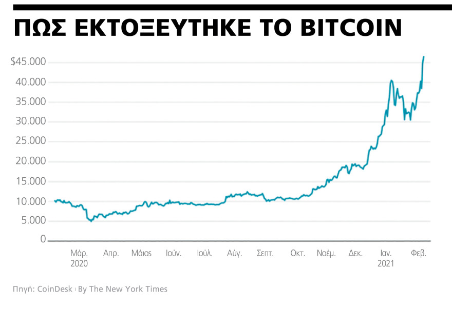Bitcoin: Πάει για 100.000 δολάρια - Επανάσταση του χρήματος ή φούσκα του αιώνα;