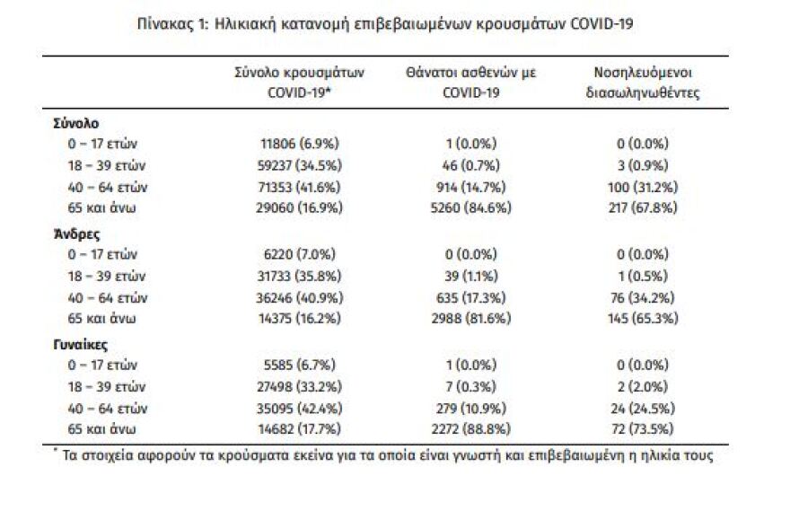 Κορωνοϊός: Αλμα με 1.400 νέα κρούσματα - Τα 687 στην Αττική 