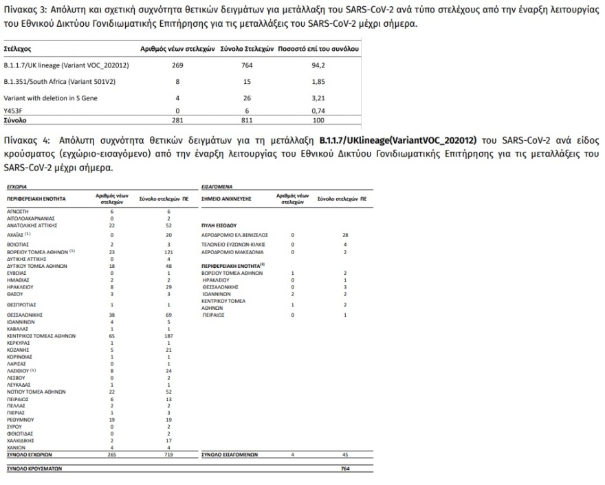 Κορωνοϊός: 281 νέα μεταλλαγμένα κρούσματα από τις 7 Ιανουαρίου ως τις 9 Φεβρουαρίου