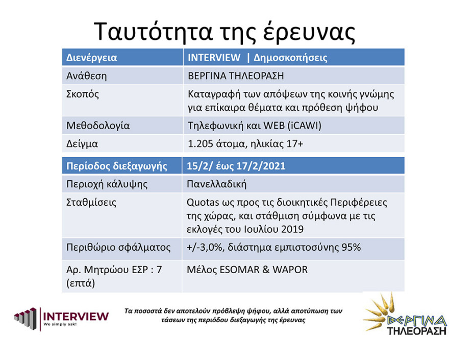 Δημοσκόπηση Interview: Σταθερά μπροστά η ΝΔ με 17,1 μονάδες από τον ΣΥΡΙΖΑ