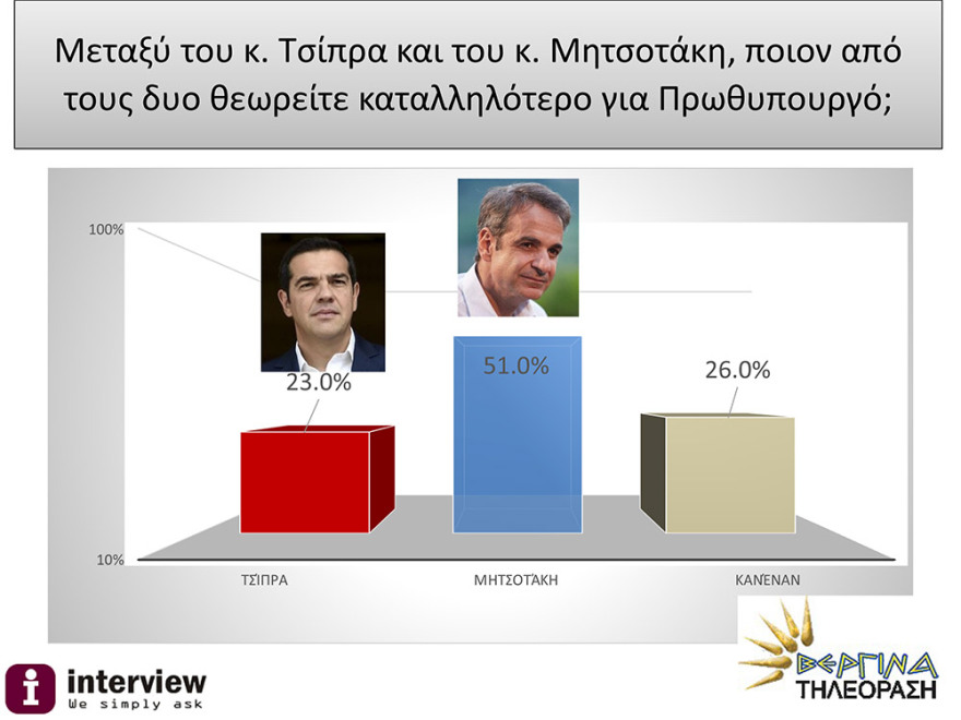 Δημοσκόπηση Interview: Σταθερά μπροστά η ΝΔ με 17,1 μονάδες από τον ΣΥΡΙΖΑ