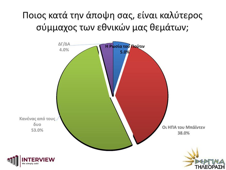 Δημοσκόπηση Interview: Σταθερά μπροστά η ΝΔ με 17,1 μονάδες από τον ΣΥΡΙΖΑ