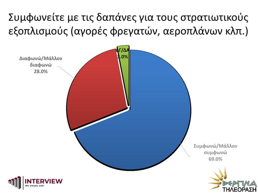 Δημοσκόπηση Interview: Σταθερά μπροστά η ΝΔ με 17,1 μονάδες από τον ΣΥΡΙΖΑ