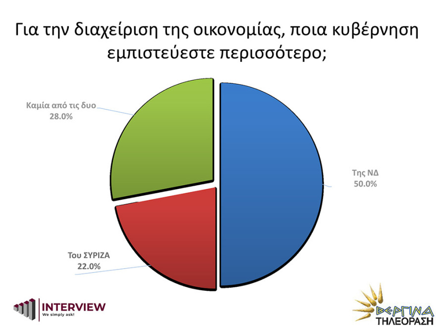 Δημοσκόπηση Interview: Σταθερά μπροστά η ΝΔ με 17,1 μονάδες από τον ΣΥΡΙΖΑ