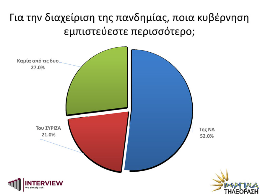 Δημοσκόπηση Interview: Σταθερά μπροστά η ΝΔ με 17,1 μονάδες από τον ΣΥΡΙΖΑ
