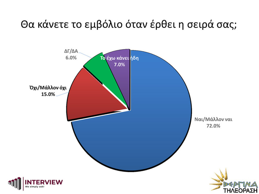 Δημοσκόπηση Interview: Σταθερά μπροστά η ΝΔ με 17,1 μονάδες από τον ΣΥΡΙΖΑ