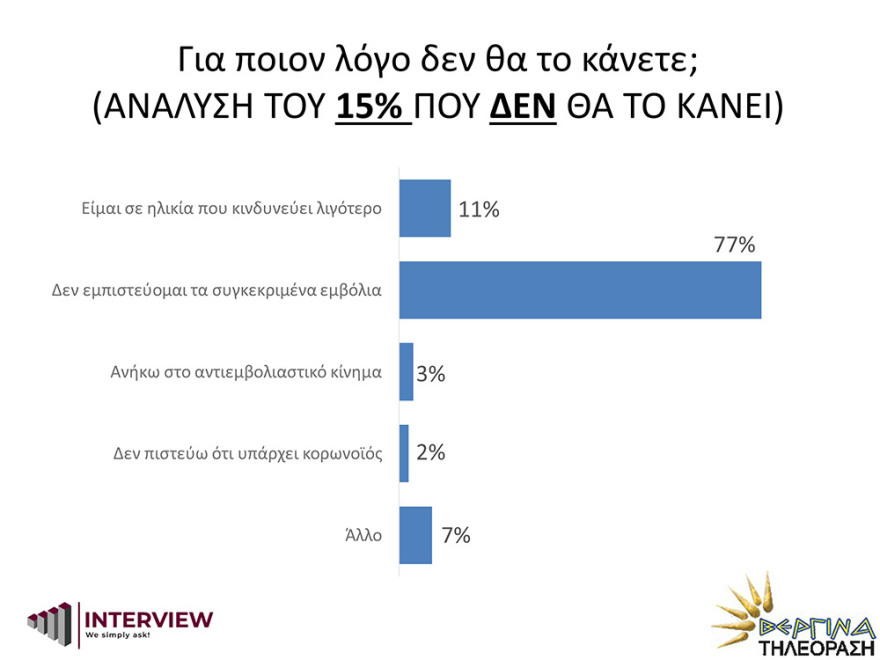 Δημοσκόπηση Interview: Σταθερά μπροστά η ΝΔ με 17,1 μονάδες από τον ΣΥΡΙΖΑ