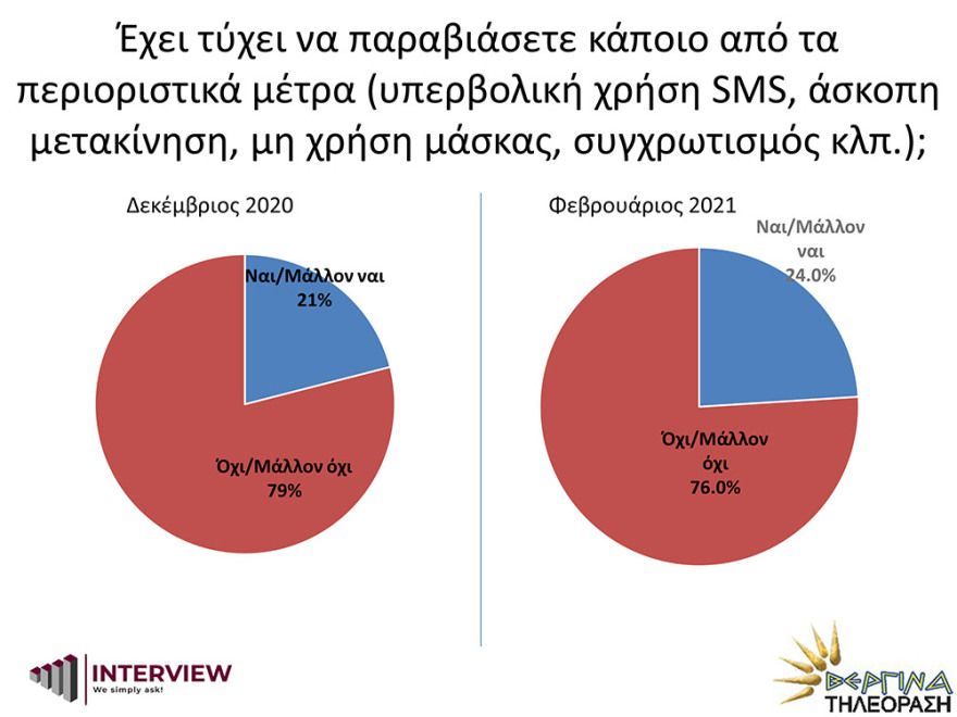 Δημοσκόπηση Interview: Σταθερά μπροστά η ΝΔ με 17,1 μονάδες από τον ΣΥΡΙΖΑ