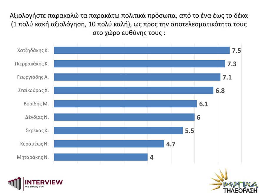 Δημοσκόπηση Interview: Σταθερά μπροστά η ΝΔ με 17,1 μονάδες από τον ΣΥΡΙΖΑ