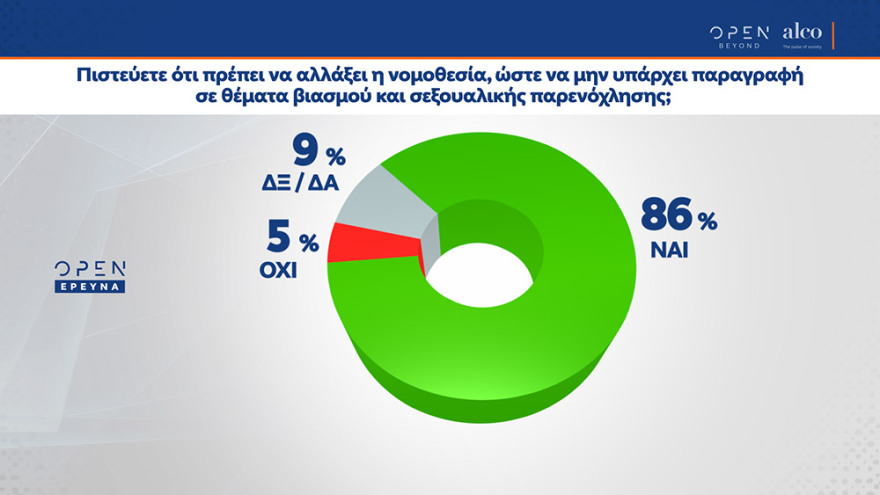 Δημοσκόπηση Alco: Με 14,5 μονάδες μπροστά η ΝΔ από τον ΣΥΡΙΖΑ