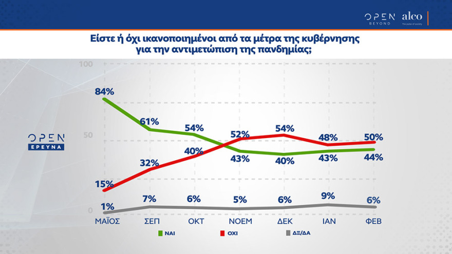Δημοσκόπηση Alco: Με 14,5 μονάδες μπροστά η ΝΔ από τον ΣΥΡΙΖΑ